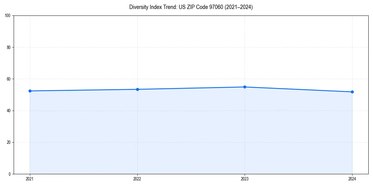 Line chart showing diversity index trends for 