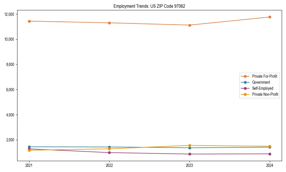Long-term employment trends in 