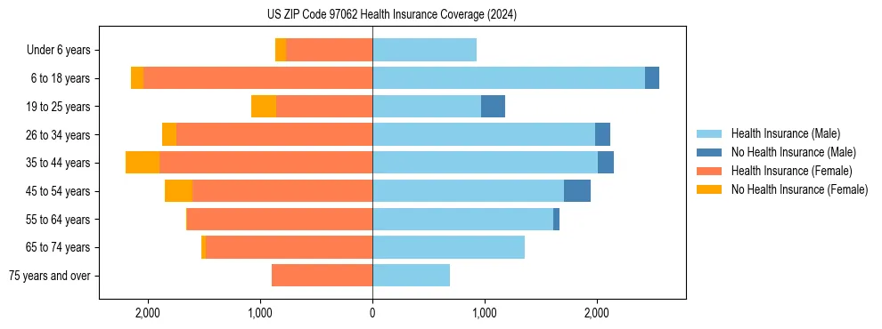 Health insurance pyramid for US ZIP Code 97062