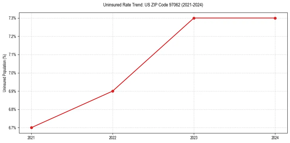 Uninsured trend chart for US ZIP Code 97062