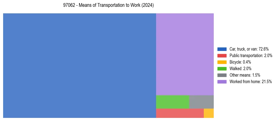 Commute modes in US ZIP Code 97062
