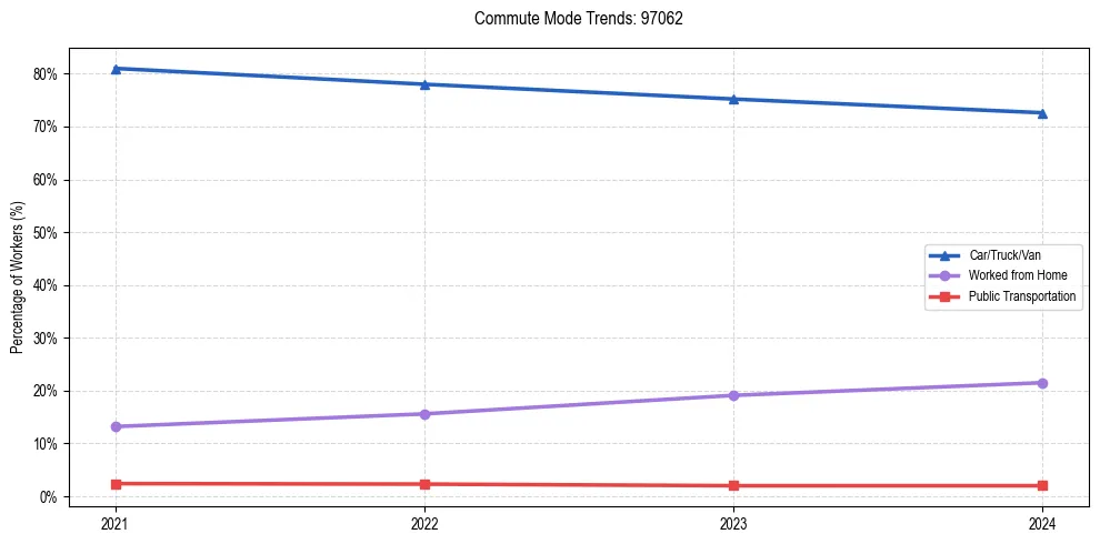 Transportation trends in US ZIP Code 97062