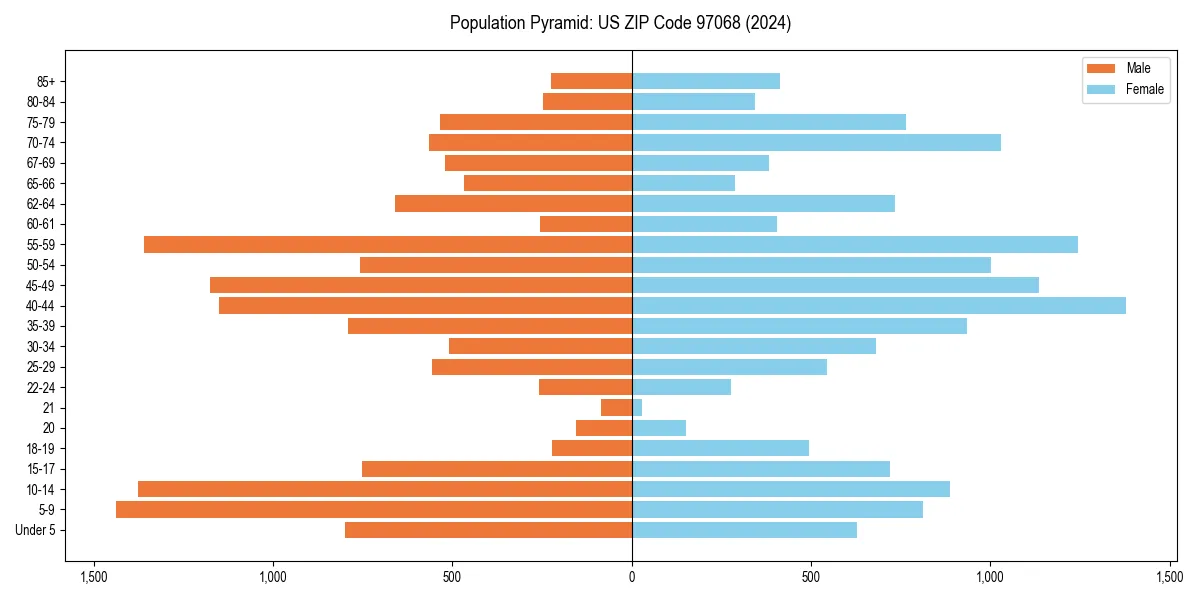 Population pyramid for 