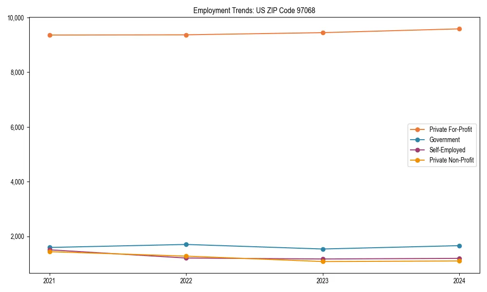 Long-term employment trends in 