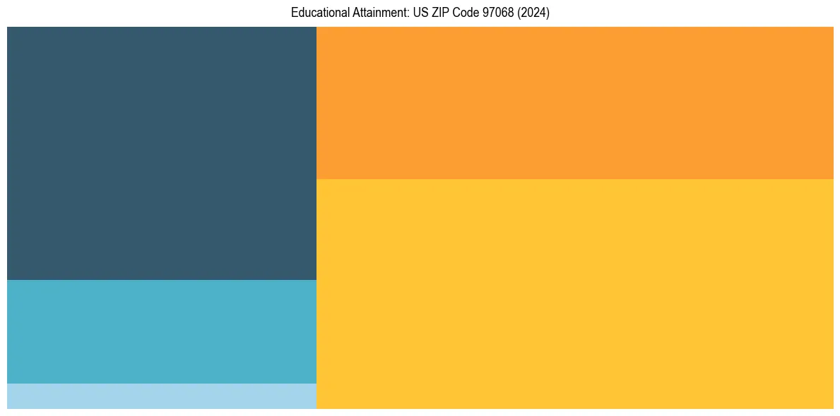 Education Treemap for  in 2024