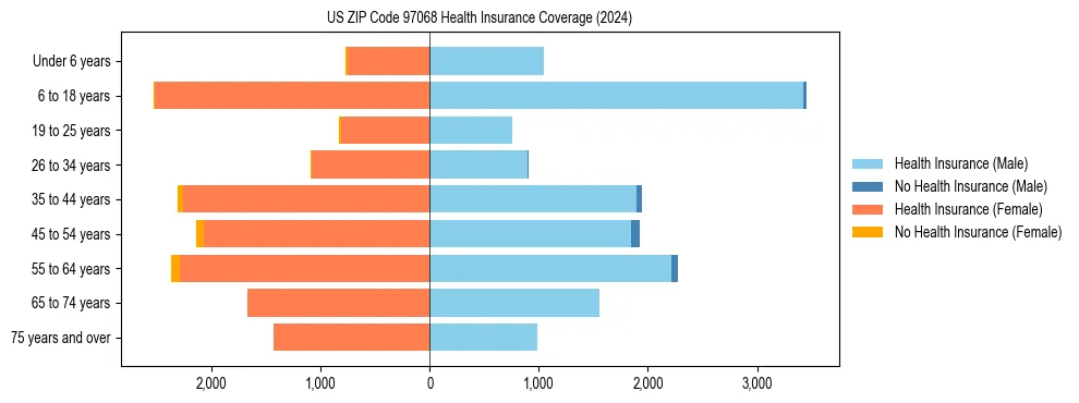 Health insurance pyramid for US ZIP Code 97068