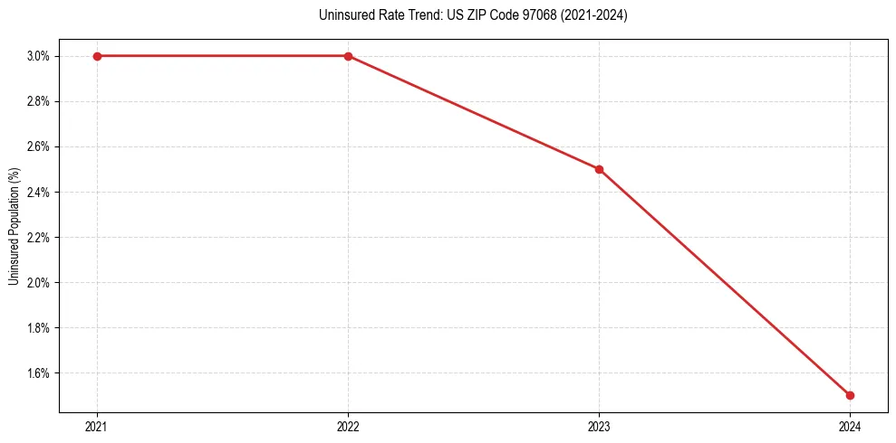 Uninsured trend chart for US ZIP Code 97068