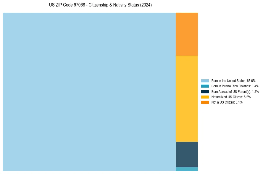 Nativity Treemap for 