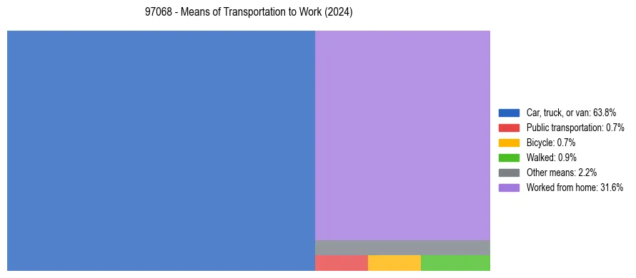 Commute modes in US ZIP Code 97068