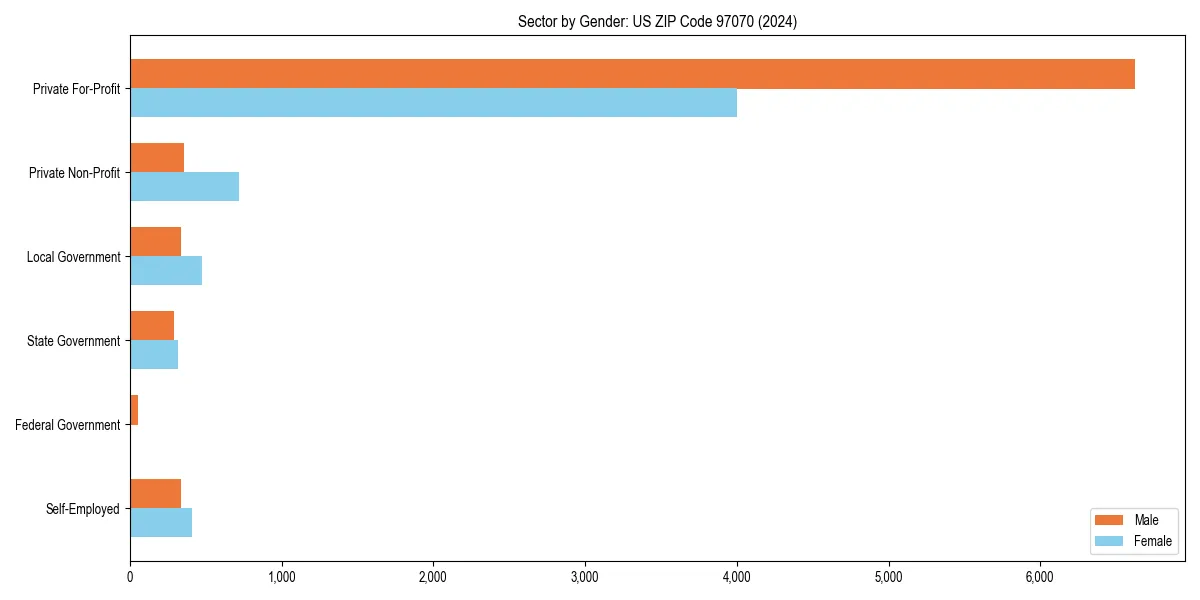 Employment sector breakdown by gender in 