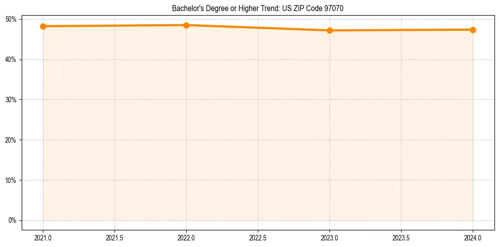 Trend chart showing bachelor degree growth in 