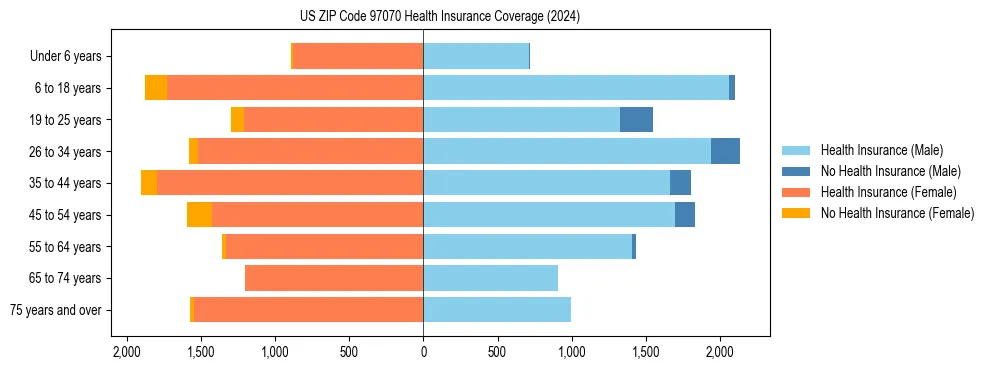 Health insurance pyramid for US ZIP Code 97070