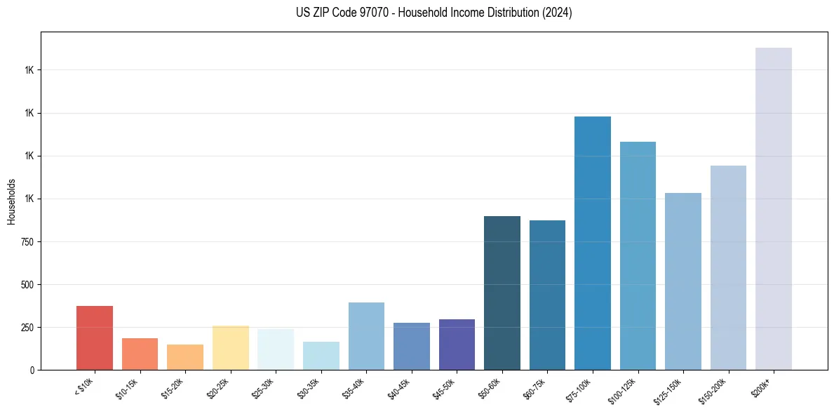 Income Distribution for 