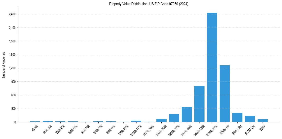Value Distribution for 
