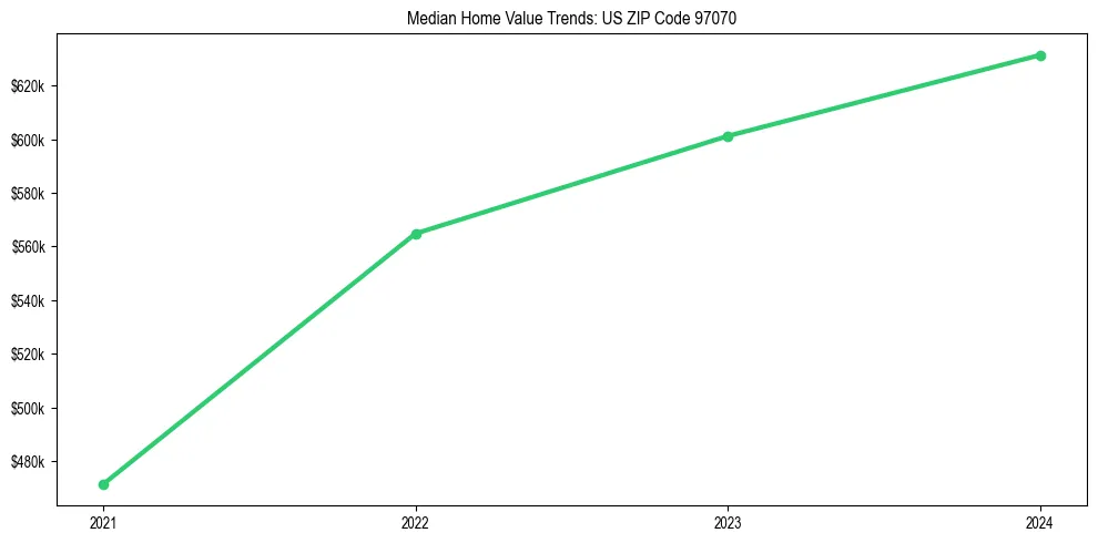 Median property value trends in 