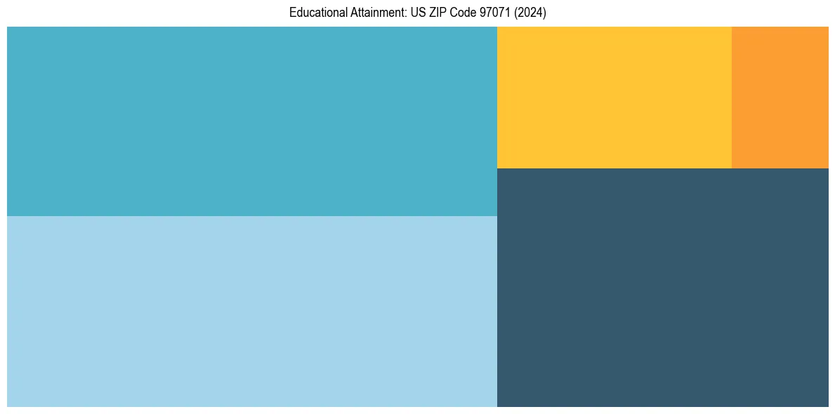 Education Treemap for  in 2024