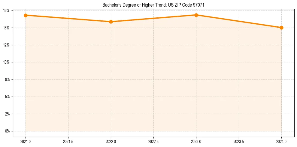 Trend chart showing bachelor degree growth in 