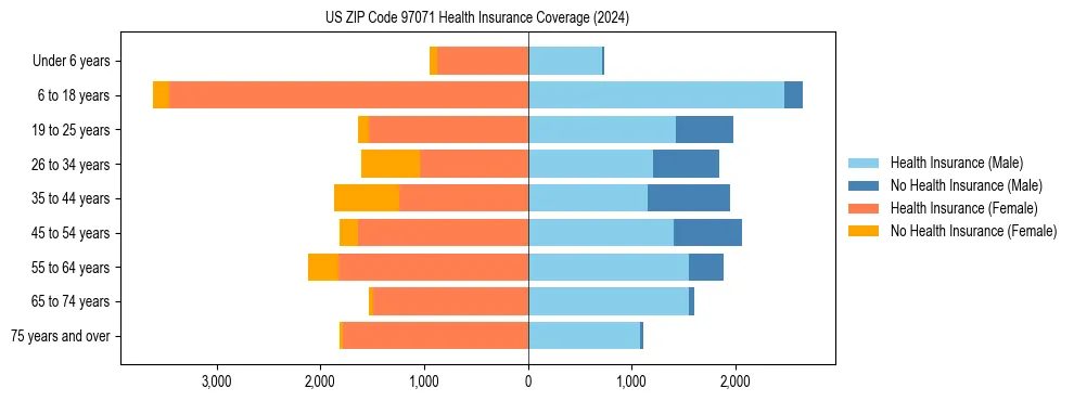 Health insurance pyramid for US ZIP Code 97071