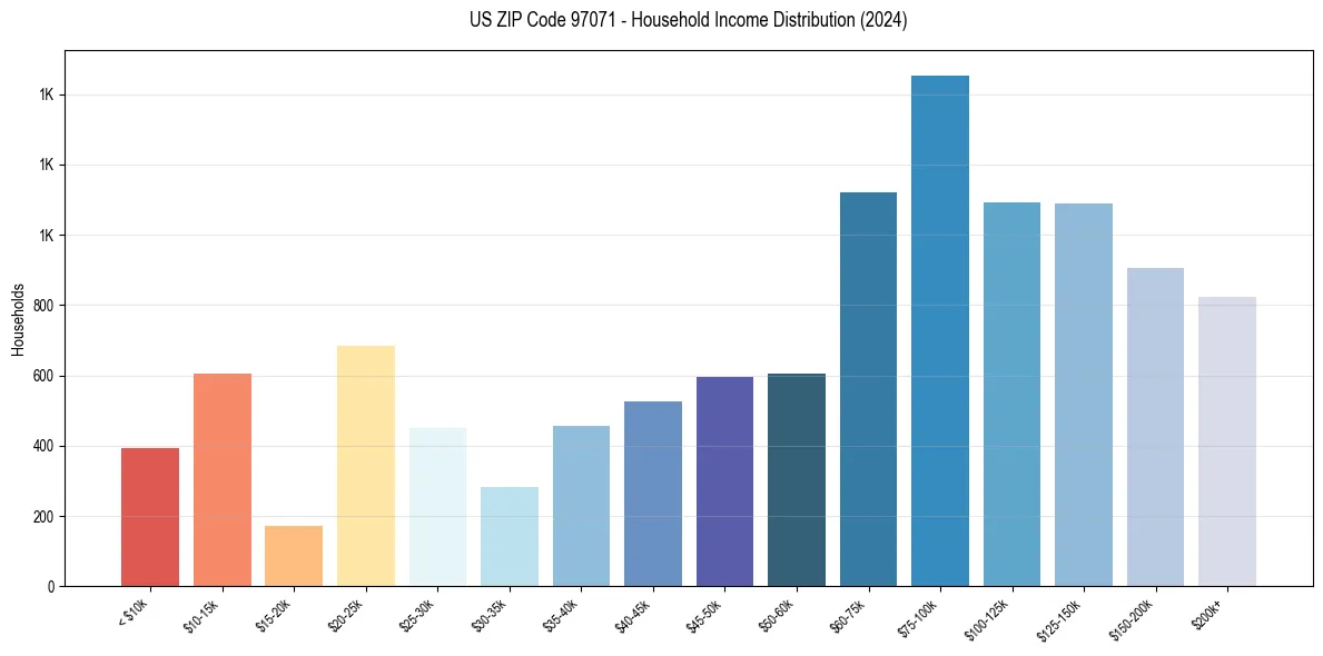 Income Distribution for 