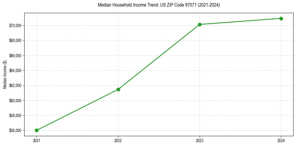 Income trend for 