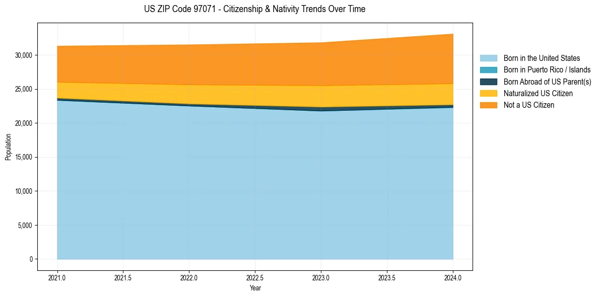 Historical nativity trends for 