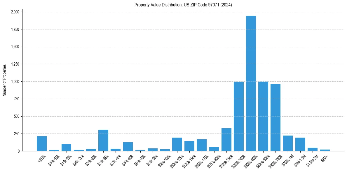 Value Distribution for 