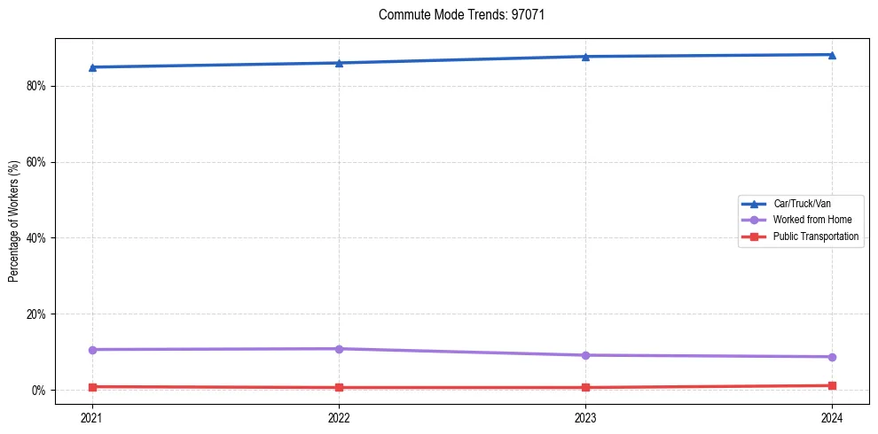 Transportation trends in US ZIP Code 97071