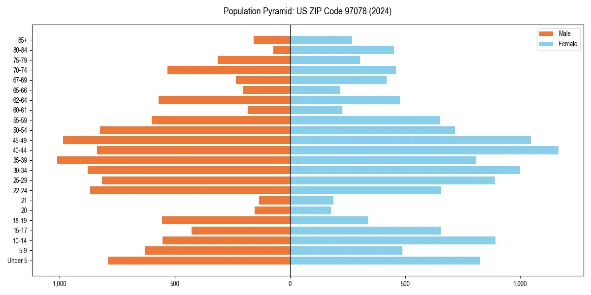 Population pyramid for 