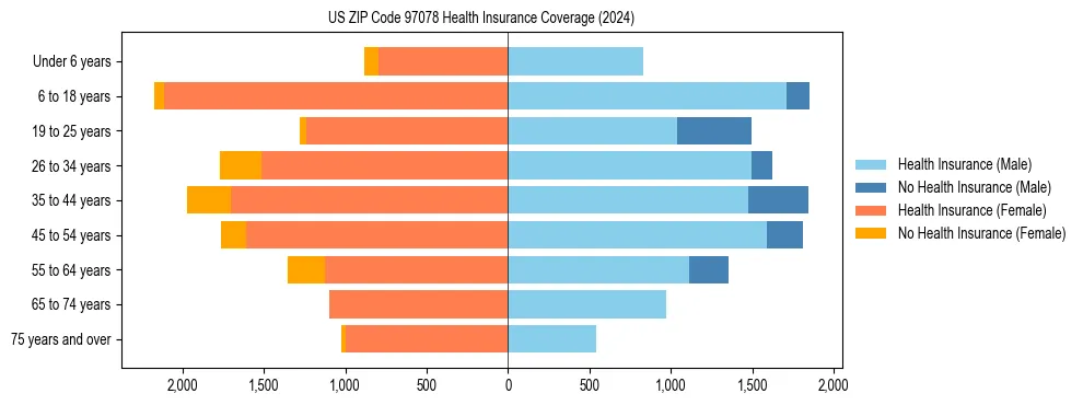 Health insurance pyramid for US ZIP Code 97078