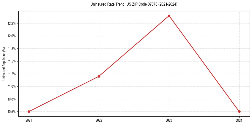 Uninsured trend chart for US ZIP Code 97078