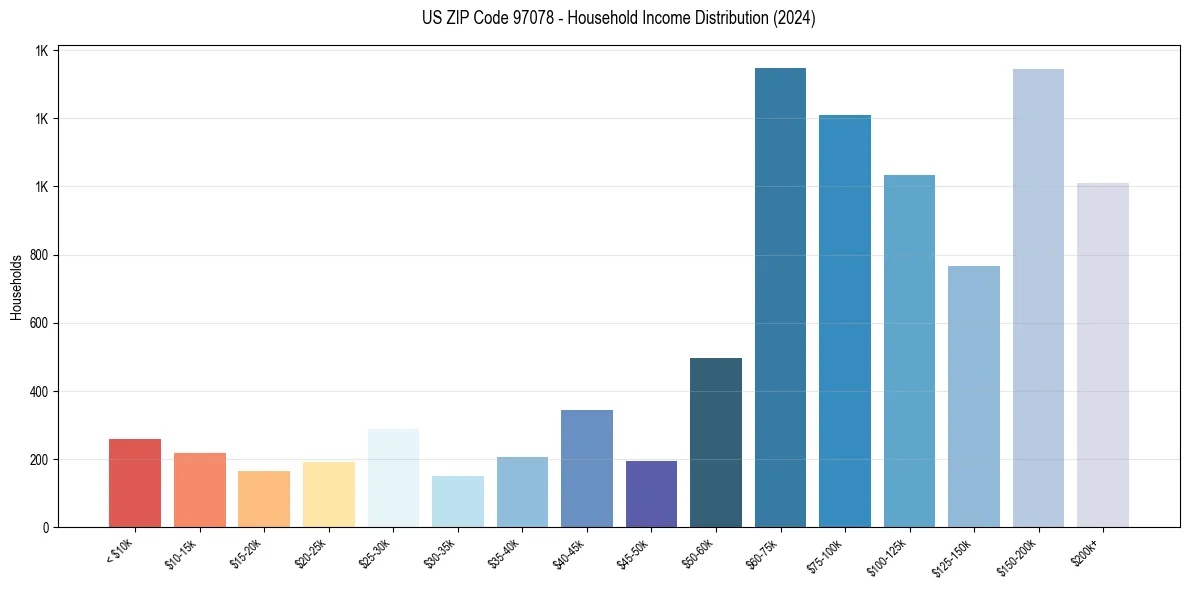 Income Distribution for 