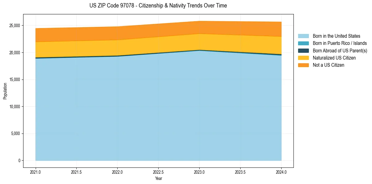 Historical nativity trends for 