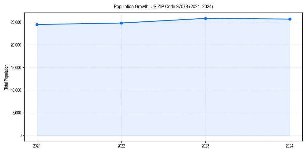 Population trends in 