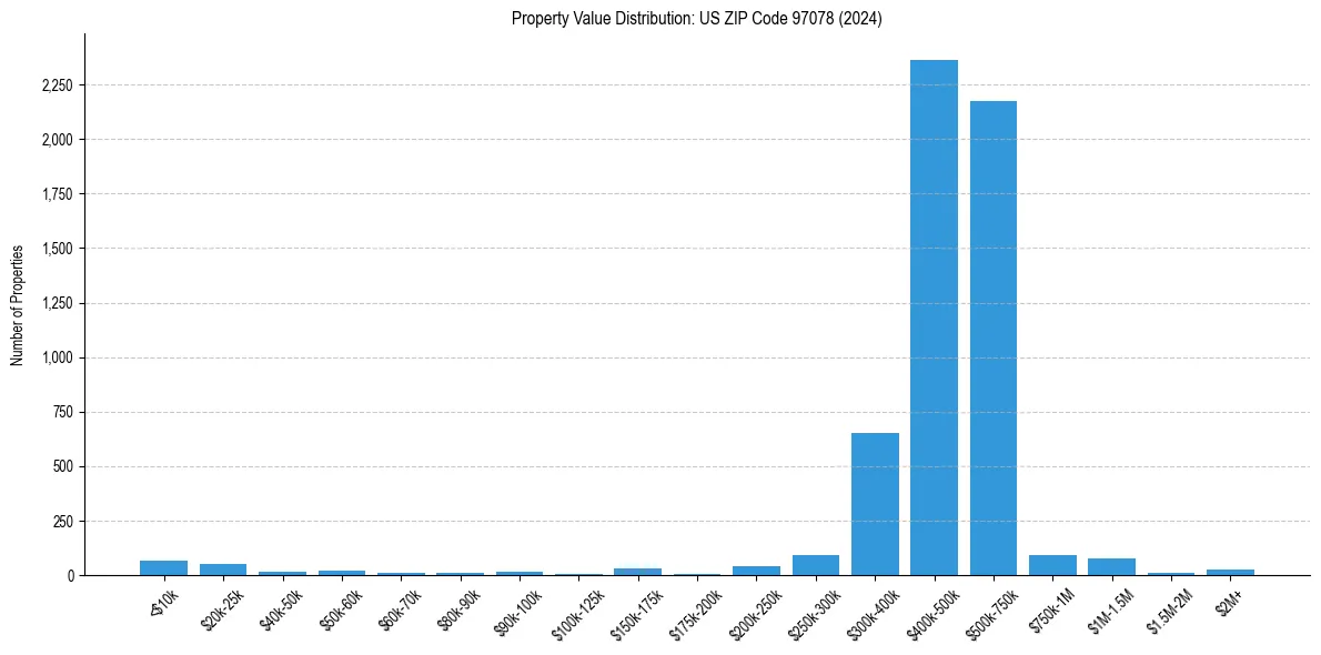 Value Distribution for 