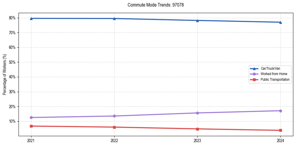 Transportation trends in US ZIP Code 97078
