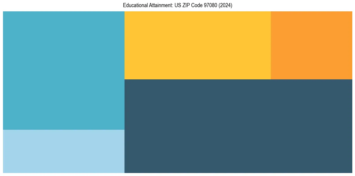 Education Treemap for in 2024
