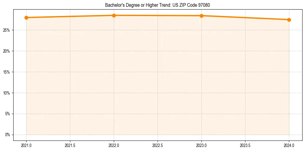 Trend chart showing bachelor degree growth in