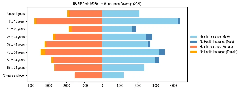 Health insurance pyramid for US ZIP Code 97080