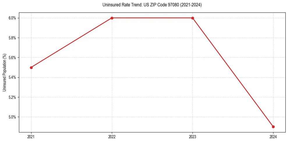 Uninsured trend chart for US ZIP Code 97080