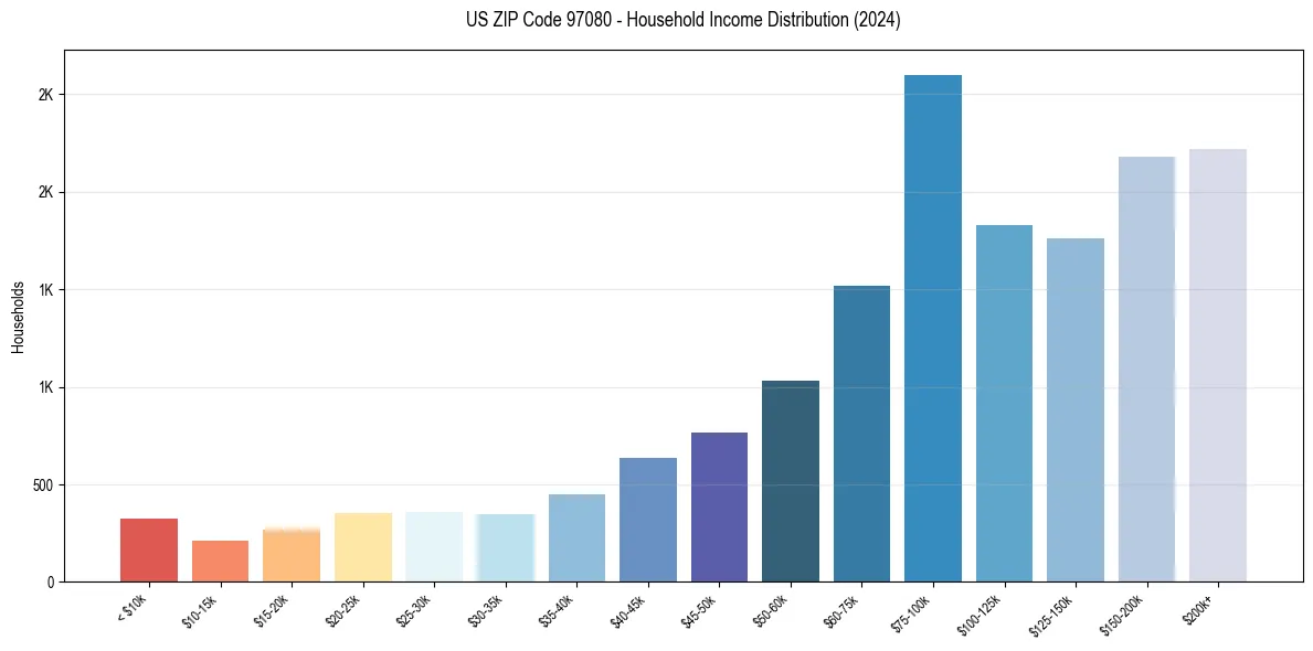 Income Distribution for 