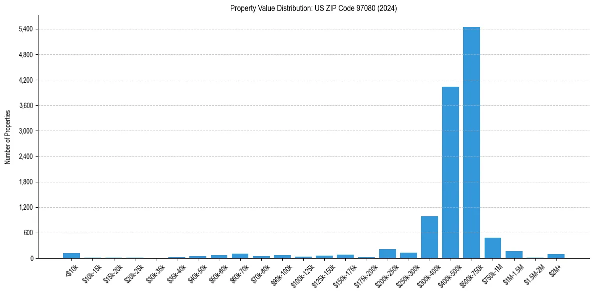 Value Distribution for 