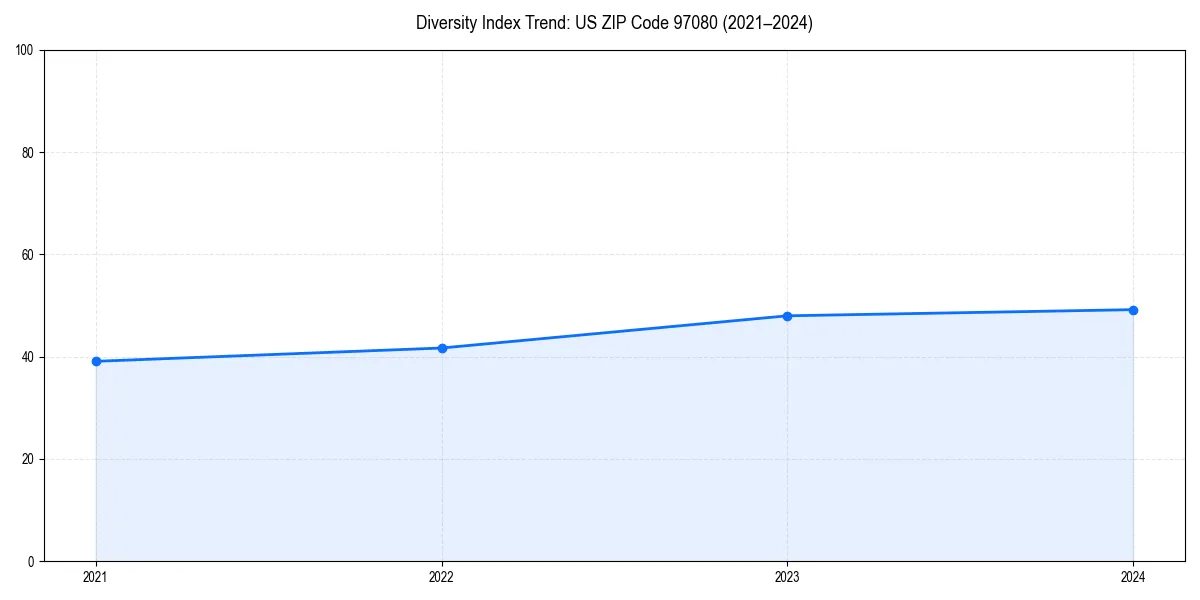 Line chart showing diversity index trends for 