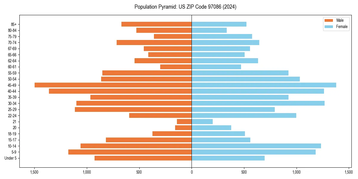 Population pyramid for 