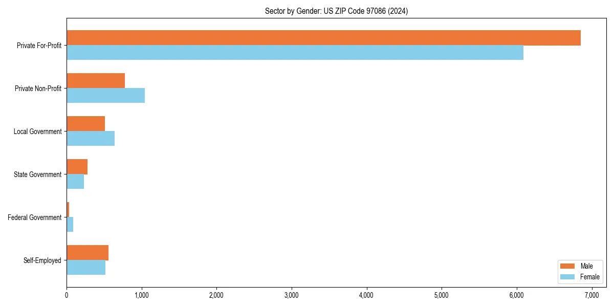 Employment sector breakdown by gender in 