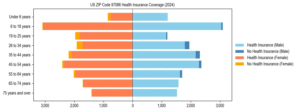 Health insurance pyramid for US ZIP Code 97086