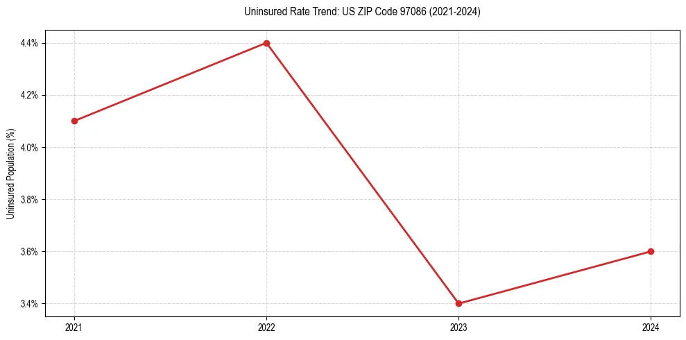 Uninsured trend chart for US ZIP Code 97086