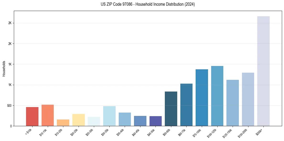 Income Distribution for 