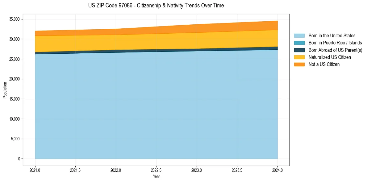 Historical nativity trends for 