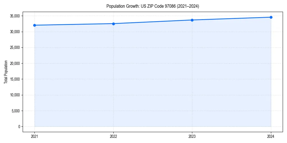 Population trends in 