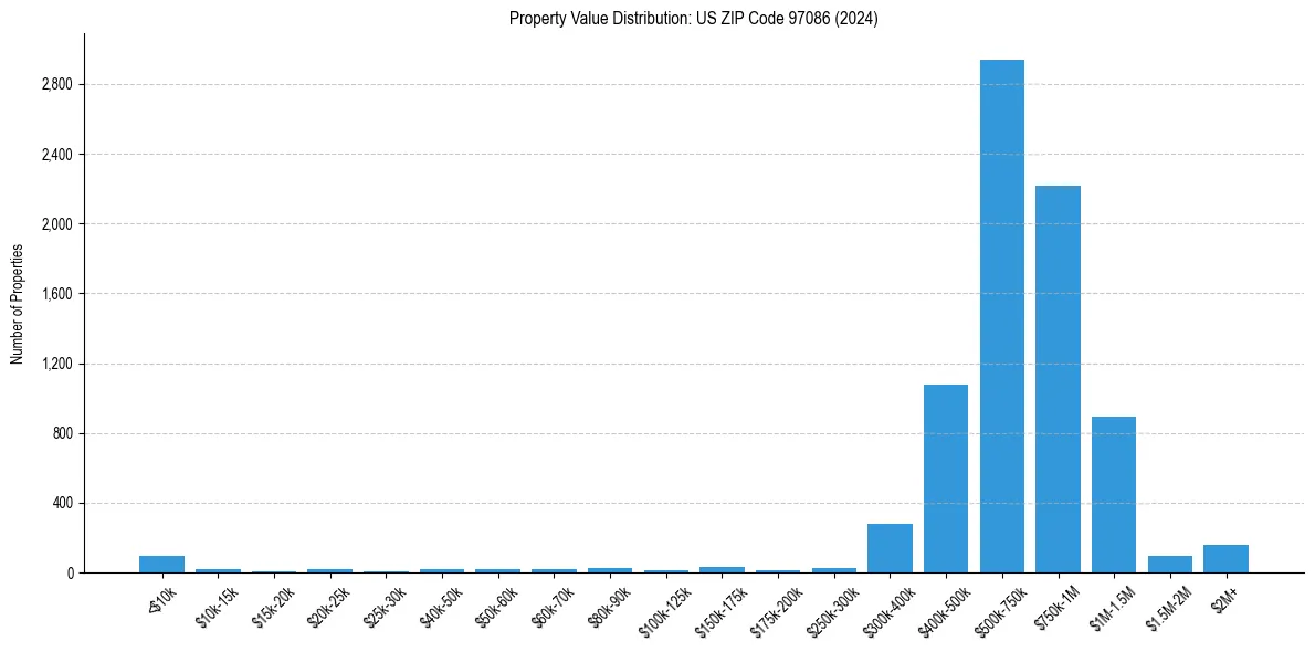 Value Distribution for 
